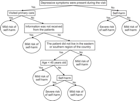 Image result for Decision Tree Cart Example