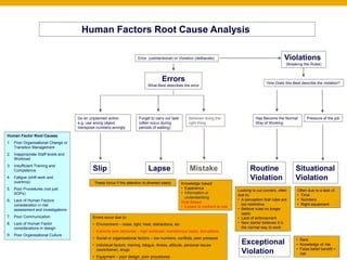 Image result for Human error Causes