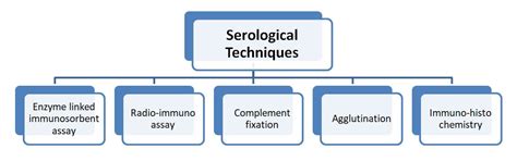 Serological and molecular marker analysis in infectious disease ...