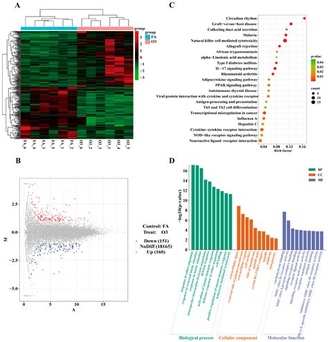 Revealing the Molecular Mechanisms of Ozone-Induced Pulmonary ...
