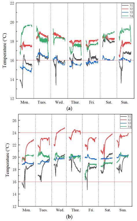 Monitoring and Analysis of Indoor Air Quality in Graduate Dormitories ...