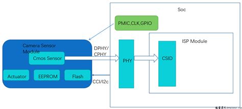 Camera Sensor Module 的图像结果