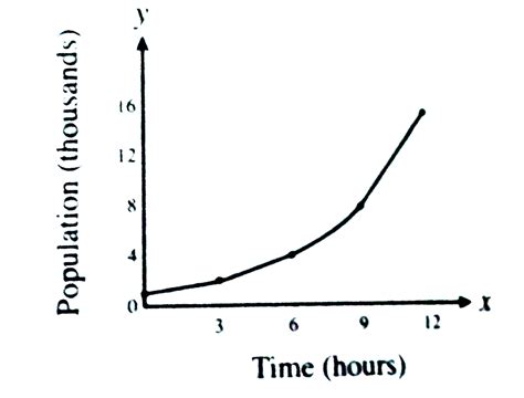 The graph above shows the size of a certain population after time t ...
