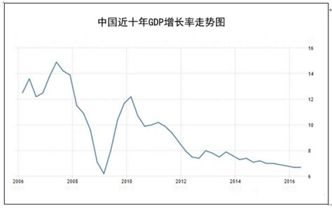 近十年中国gdp增长率图_美国近十年gdp增长率 - 随意云