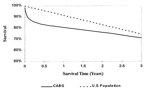 Outcomes of Coronary Artery Bypass Graft Surgery in 24 461 Patients Aged 80 Years or Older ...