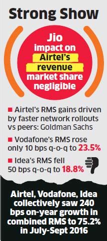 Airtel revenue market share at 7-year high; pips Vodafone, Idea in data ...