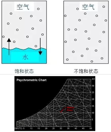 生活中如何降低空气湿度方法_常见问题_工业除湿机恒温恒湿机厂家