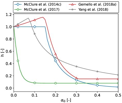 Computational Fluid Dynamics Modelling of Two-Phase Bubble Columns: A ...