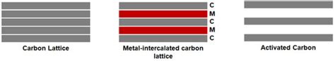 Recent Progress in Synthesis and Application of Activated Carbon for ...
