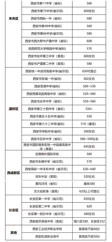 官方发布：2022年西安市小学、初中、高中学校一览表！_新高_规划_强基