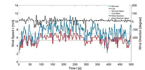 How to Display Wind Direction Data 的图像结果