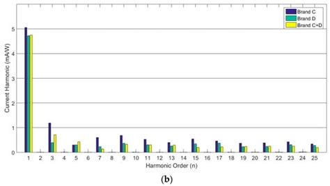 Harmonics and Reduction of Energy Consumption in Lighting Systems by ...