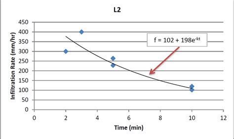 Image result for Infiltration Rate Graph