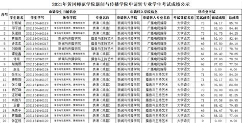 2021年黄冈师范学院新闻与传播学院申请转专业学生考试成绩公示