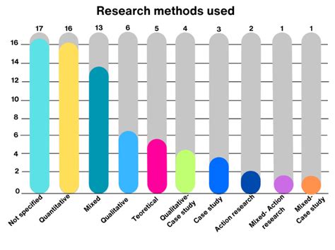 Image result for 5 Research Methods