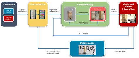 Deep Instance Segmentation and Visual Servoing to Play Jenga with a ...