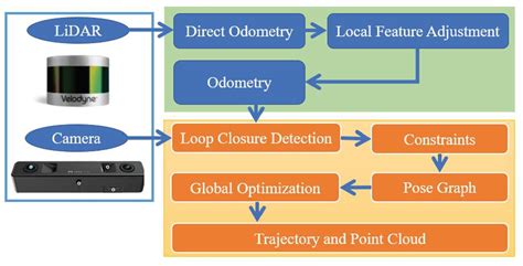 A LiDAR/Visual SLAM Backend with Loop Closure Detection and Graph ...