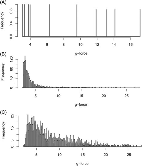 G-Force Comparison Chart 的图像结果