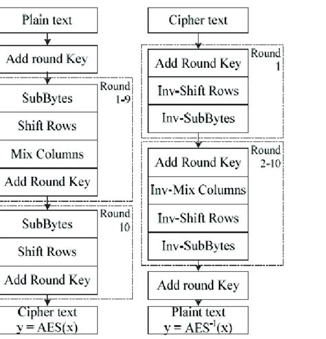 AES Algorithm Encryption and Decryption 的图像结果
