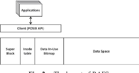 Image result for Random Access File Structure