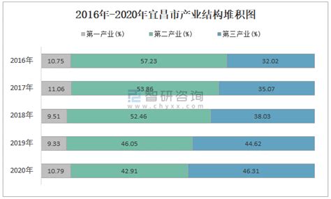 2016-2020年宜昌市地区生产总值、产业结构及人均GDP统计_数据