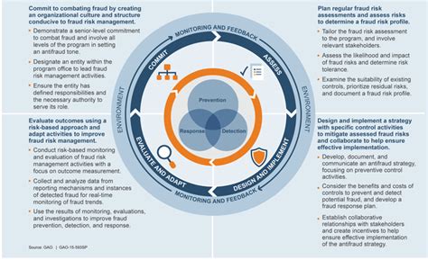 A Framework for Managing Fraud Risks in Federal Programs | U.S. GAO