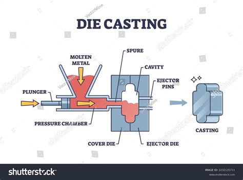 Die Casting Machine Learning at Isla Lascelles blog