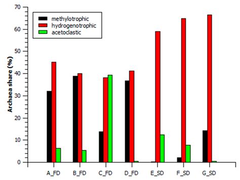 Microbiome of Seven Full-Scale Anaerobic Digestion Plants in South ...