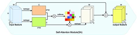 Image result for Self Attention Module Deep Learning Designer Example MATLAB