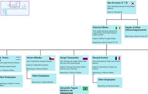 Image result for JavaScript Organization Chart