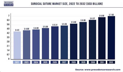 Surgical Sutures Market Size To Surpass USD 7.02 By 2032
