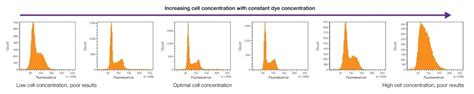 Countess 3 Automated Cell Counter Sample Data | Thermo Fisher ...