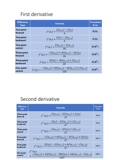 Image result for Difference Formula Derivative