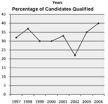 Image result for Data Interpretation Line Graph Data