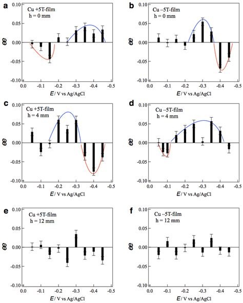 Effects of Vertical Magnetohydrodynamic Flows on Chiral Surface ...