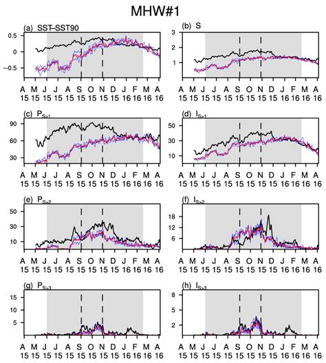 Influencing Factors of the Sub-Seasonal Forecasting of Extreme Marine ...