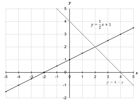 Image result for How to Solve 2 Equations Simultaneously Using Your Graph