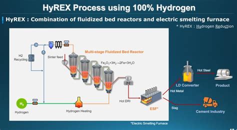 Image result for Hyrex Process Flow