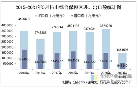 2021年5月昆山综合保税区进出口总额及进出口差额统计分析_华经情报网_华经产业研究院