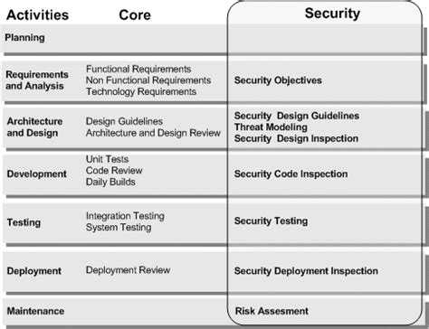 Image result for Security Engineering Principles