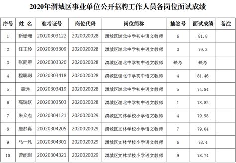 关于公布渭城区事业单位2020年公开招聘工作人员各岗位面试成绩的通知_咸阳市
