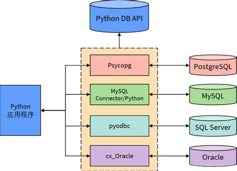 MySQL Syntaxes Python 的图像结果