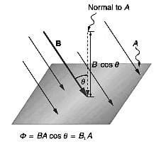 Revision Notes: Electromagnetic Induction - Physics for JEE Main and ...