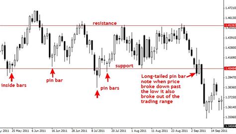 Image result for How to Trade Key Levels