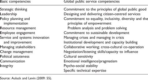 Civil Service Competencies 的图像结果