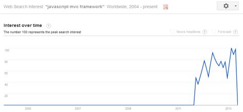 JavaScript MVC Framework 的图像结果
