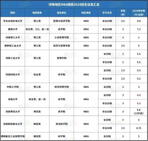 择校必看|读MBA需要多少钱？2023年全国院校MBA学费汇总 - 知乎