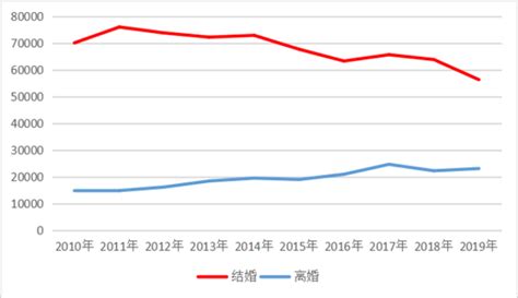 2019杭州婚姻登记数据:结婚人数大幅下降 创10年最低_新浪浙江_新浪网