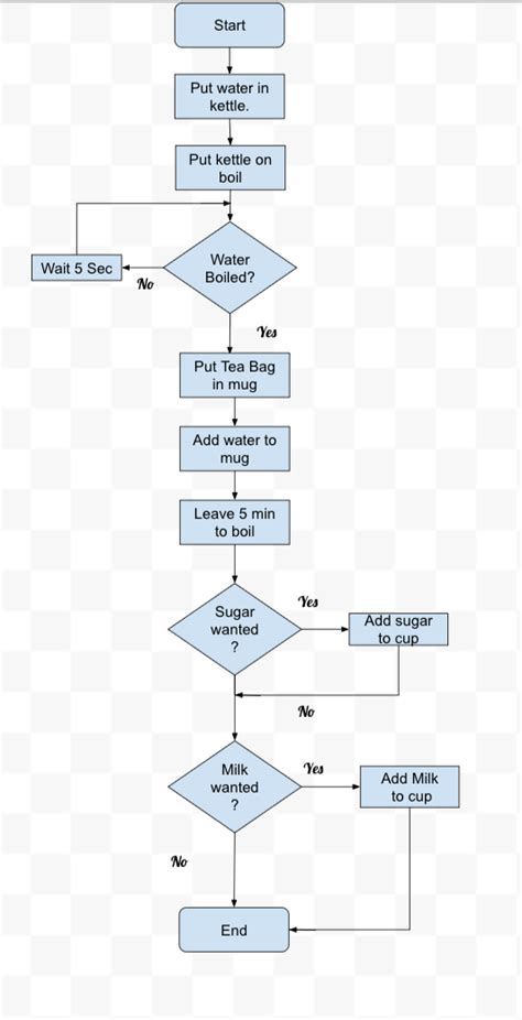 Image result for Flowchart to Make Tea
