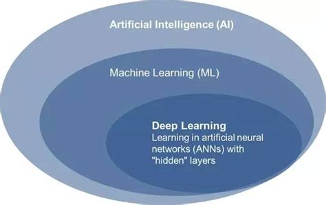 AI基础入门：有关机器学习每个人都应该知道的东西